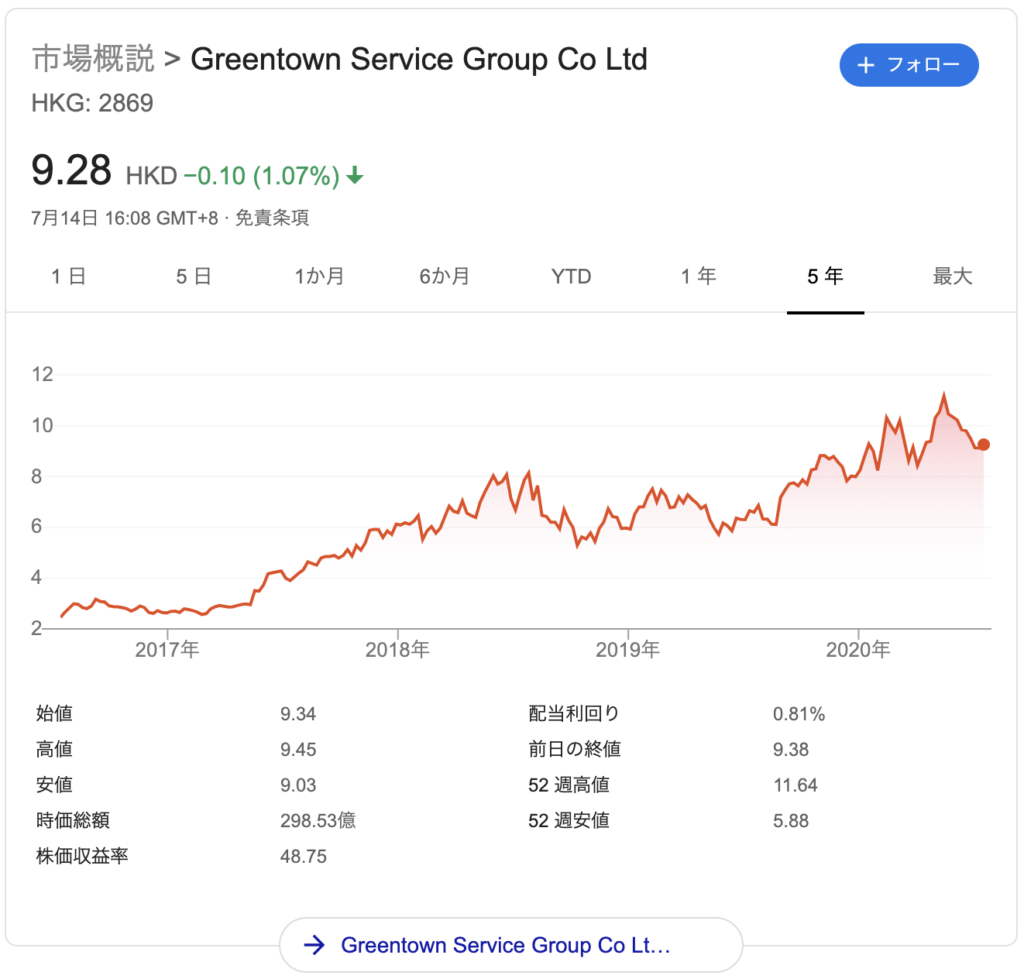 緑城服務（2869.HK）の株価チャート
