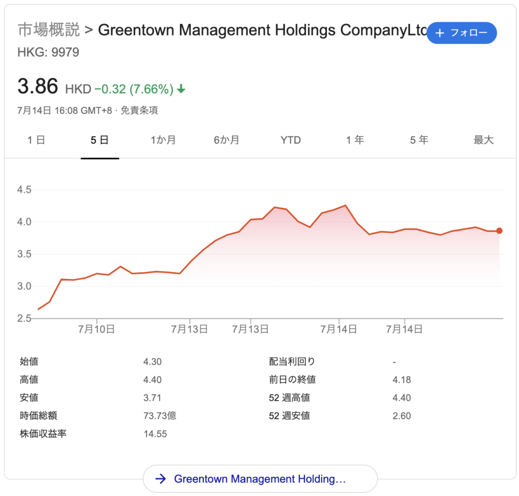 緑城管理（9979.HK）のチャート