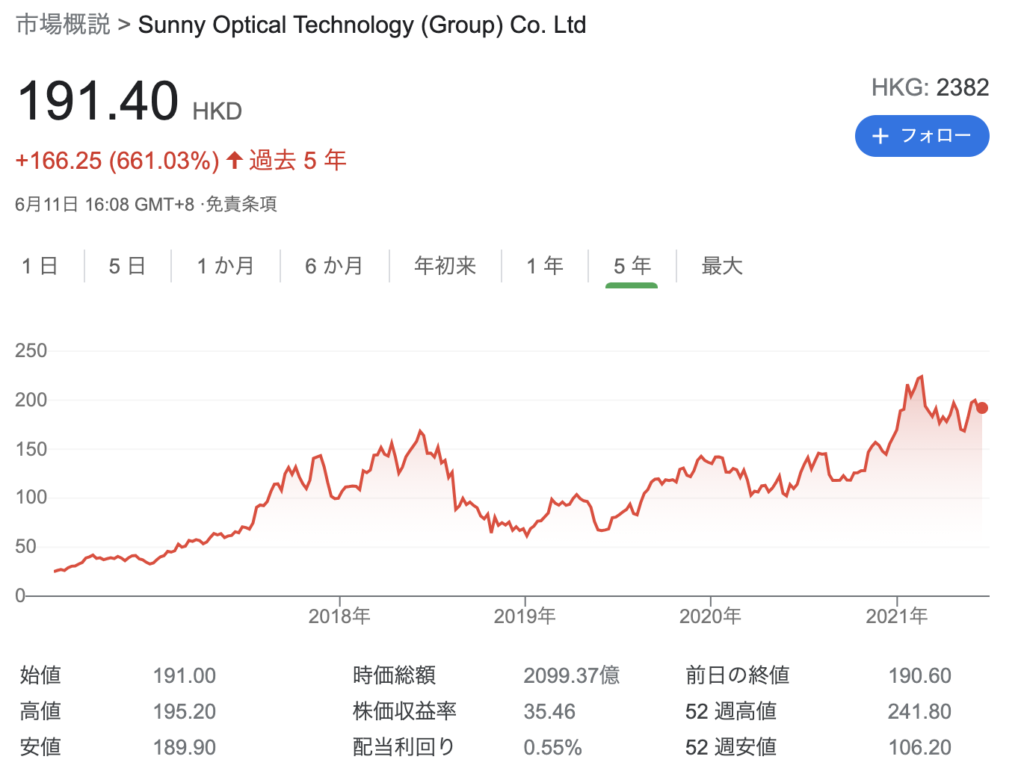 舜宇光学科技（2382.HK）のチャート