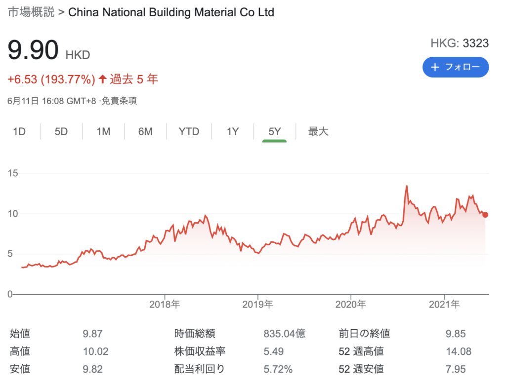 中国建材（3323.HK）のチャート