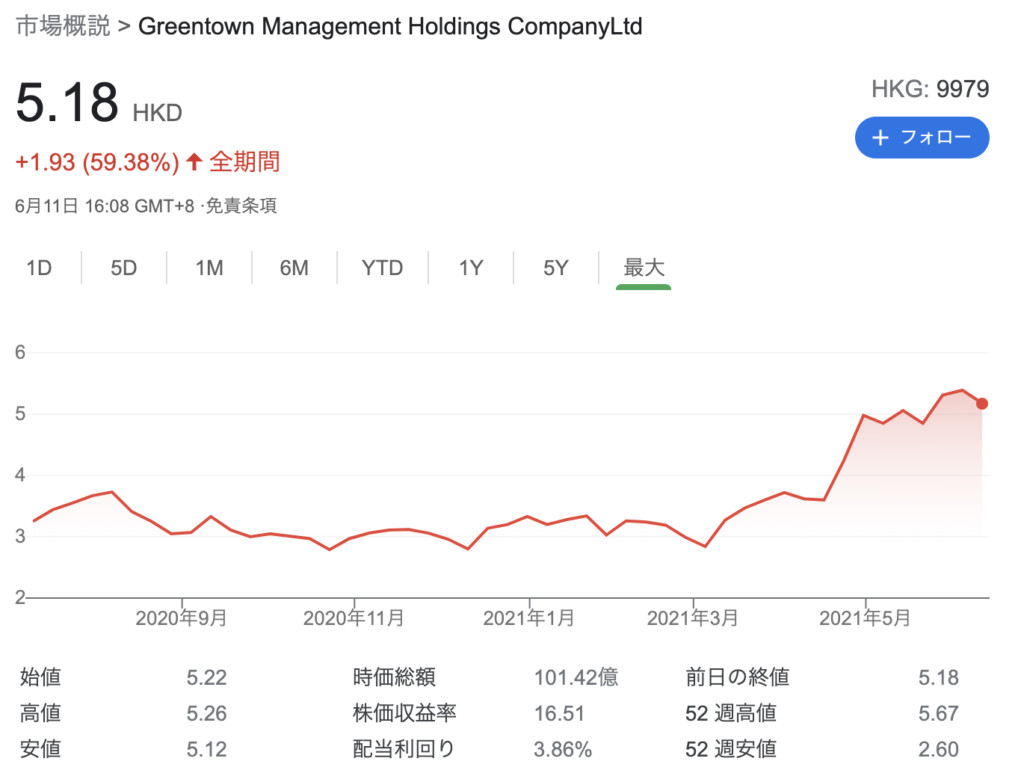 緑城管理（9979.HK）のチャート