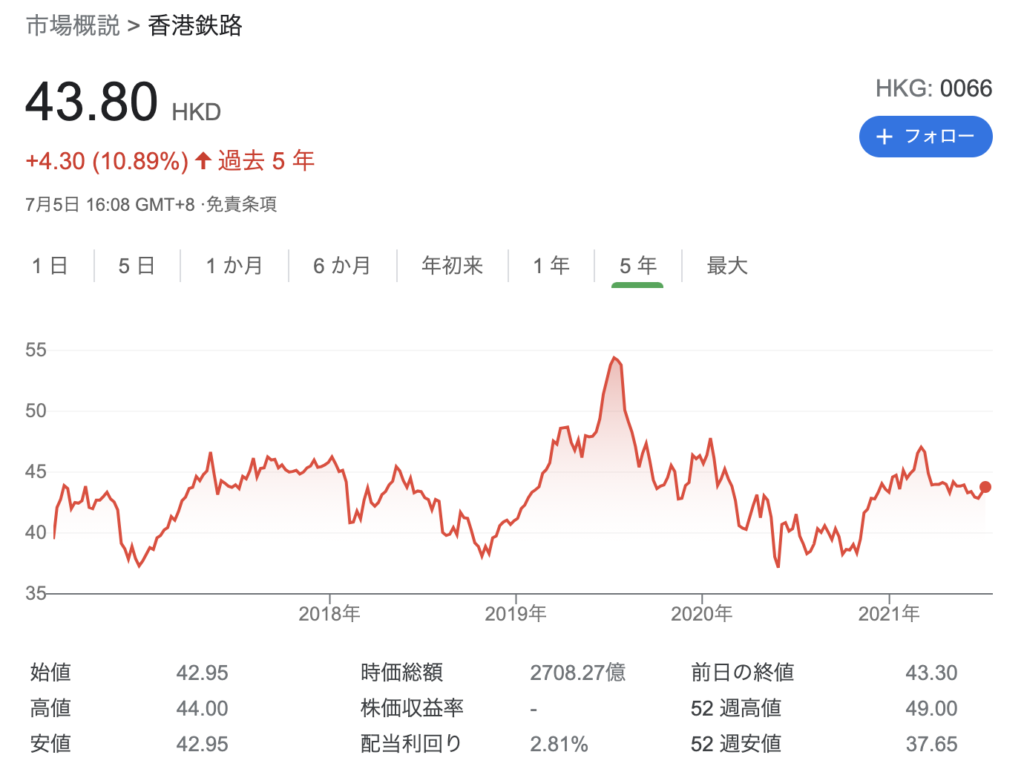 香港鉄路（0066.HK）の株価