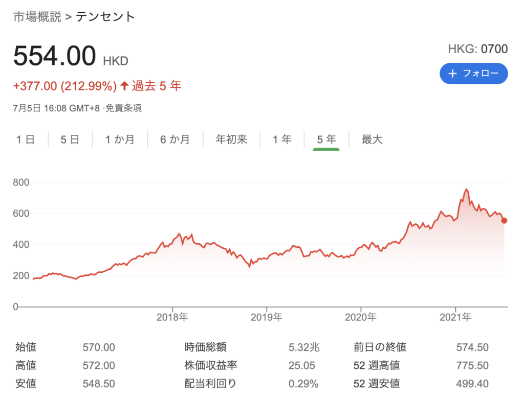 テンセント（0700.HK）の株価