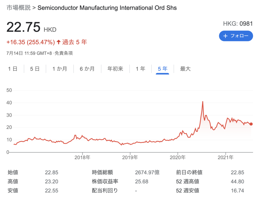 SMIC（0981.HK）の株価推移