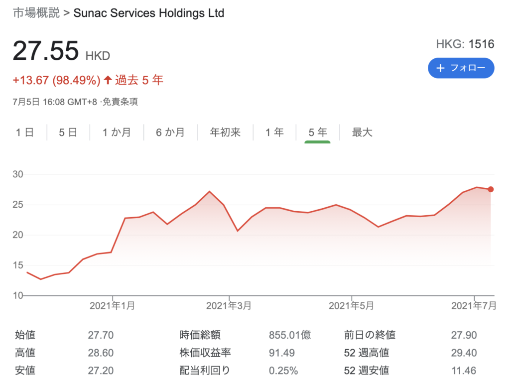 融創服務（1516.HK）の株価