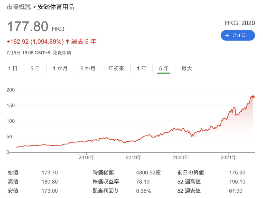 安踏体育用品（2020.HK）の株価