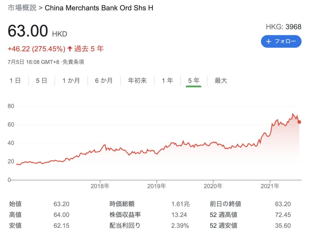 招商銀行（3968.HK）の株価