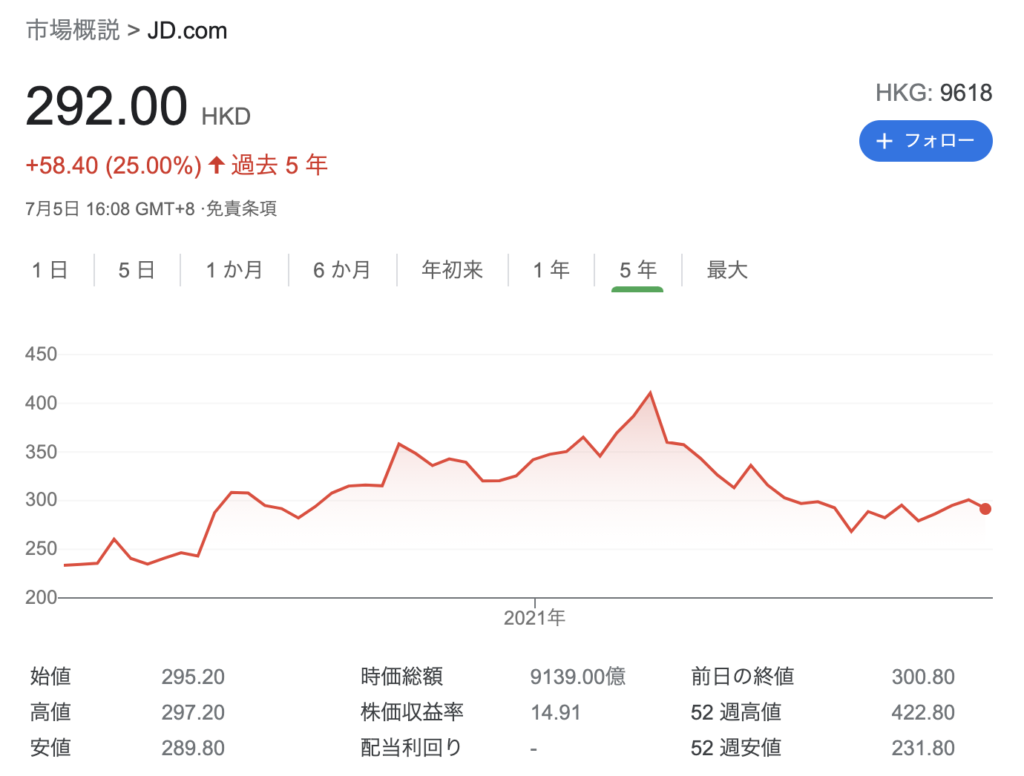 JDドットコム（9618.HK）の株価